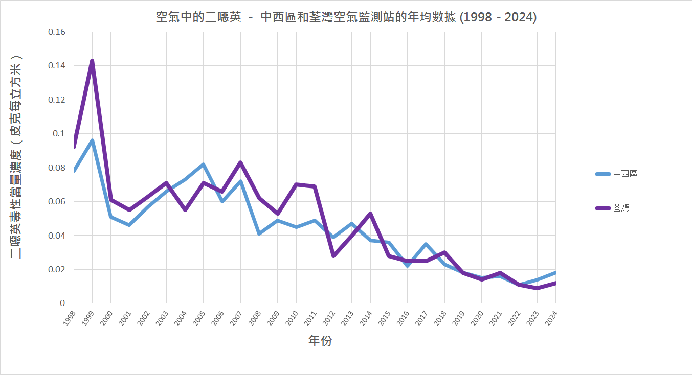 圖一 1998-2024年的二噁英年均濃度趨勢 圖一 1998-2024年的二噁英年均濃度趨勢